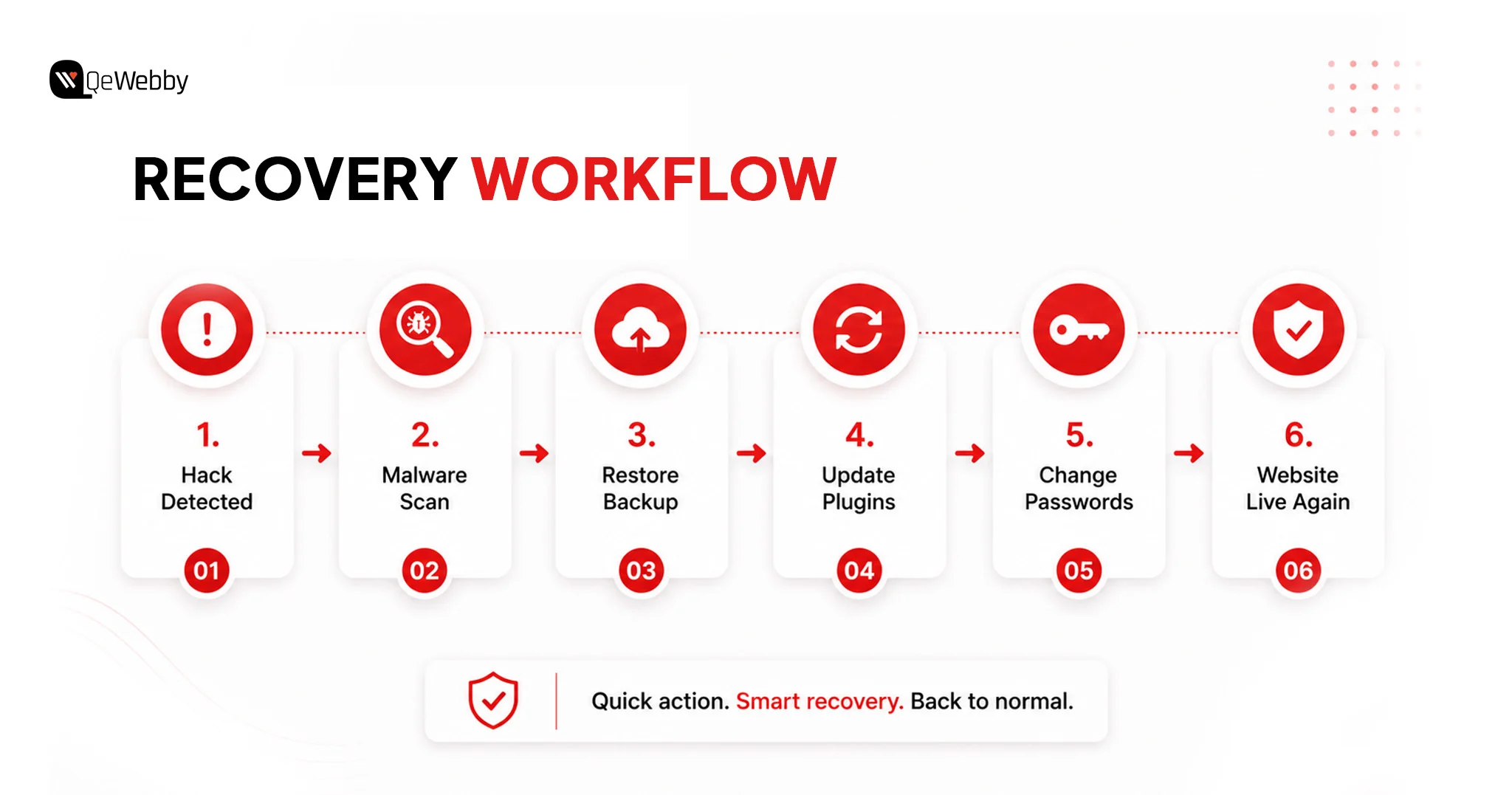 Recovery Workflow
