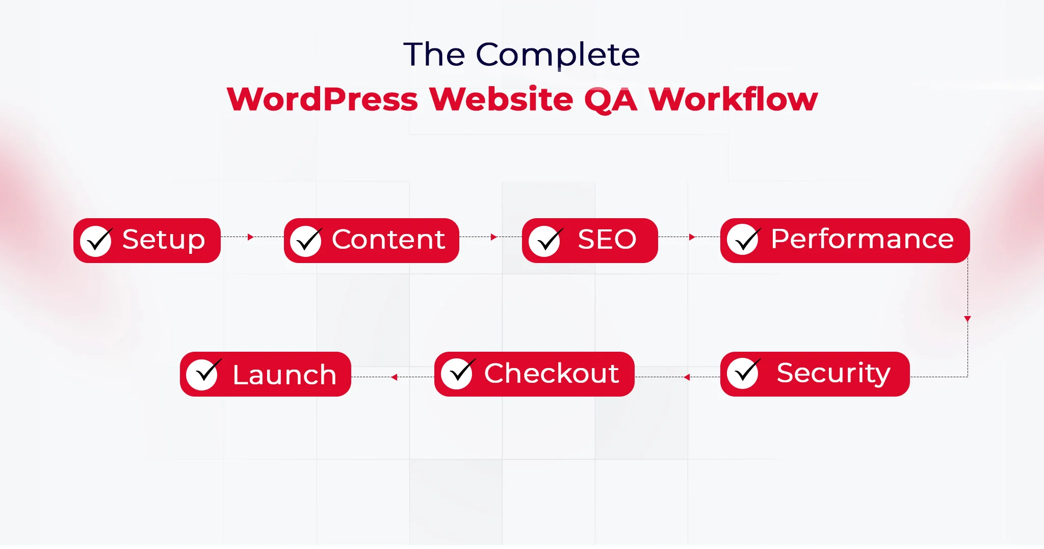 Wordpress QA Workflow