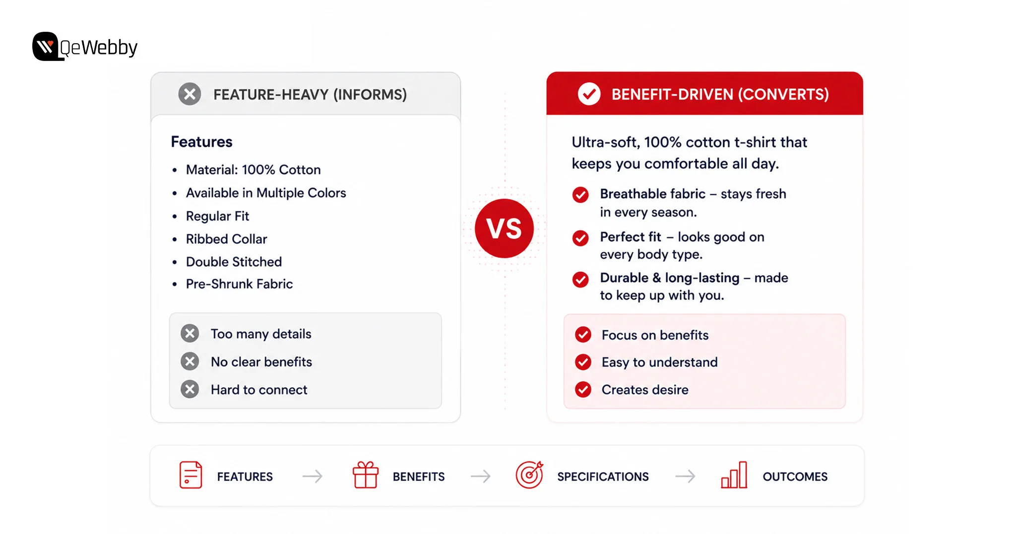 Feature Benefit